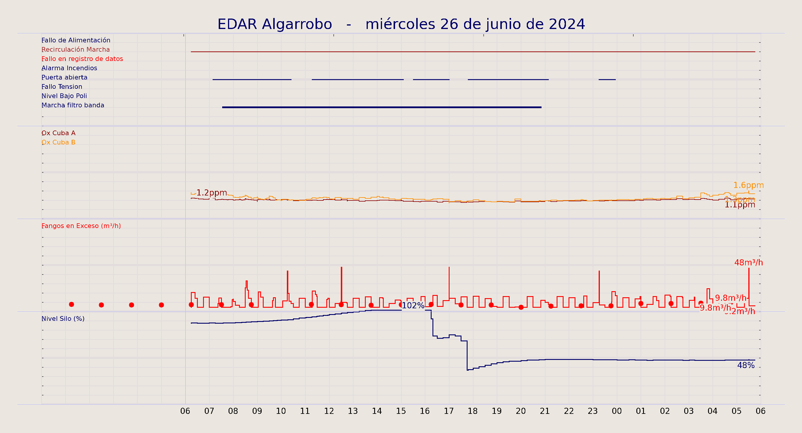 ../../imagenes/vid/2024/EDAR Algarrobo/2024-06-26 EDAR Algarrobo.png